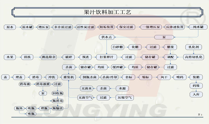 果汁飲料生產(chǎn)線(xiàn)加工工藝