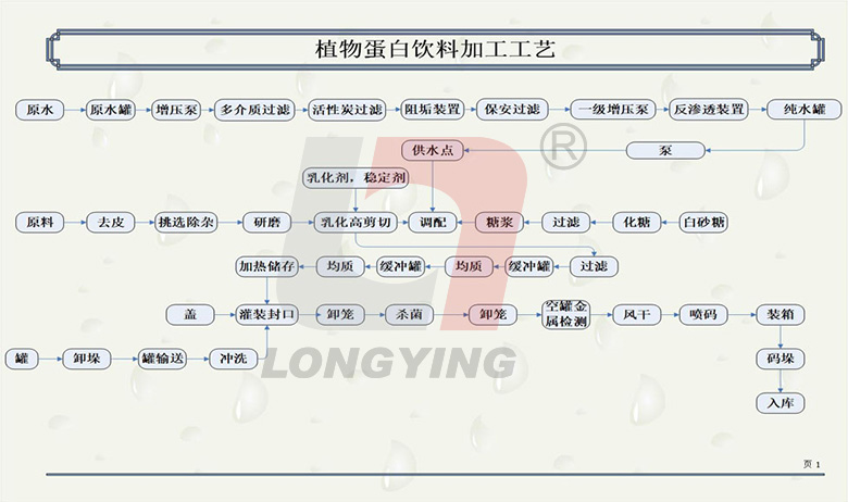 植物蛋白飲料生產(chǎn)線(xiàn)